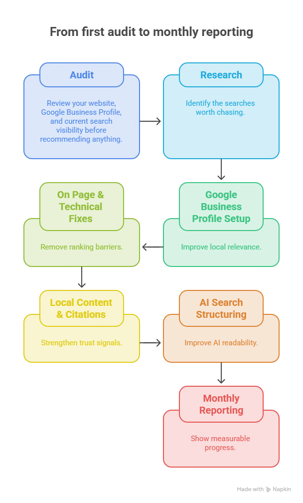Local SEO Expert in Pakistan — My 7-Step Local SEO Process from Audit to Monthly Reporting